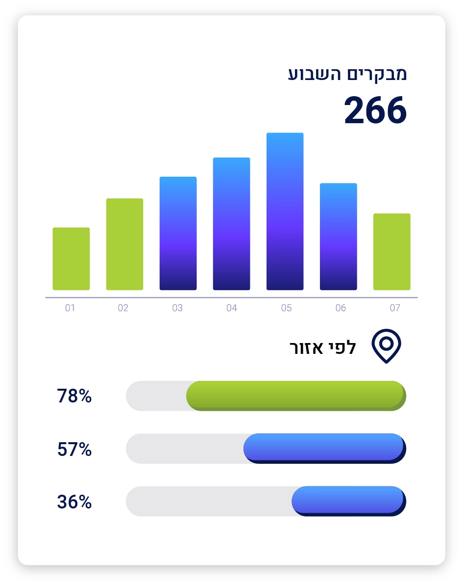 דשבורד אנליטיקס: מבקרים השבוע לפי ימים ולפי אזור